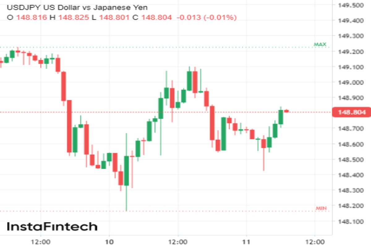 USD/JPY не теряет надежды 