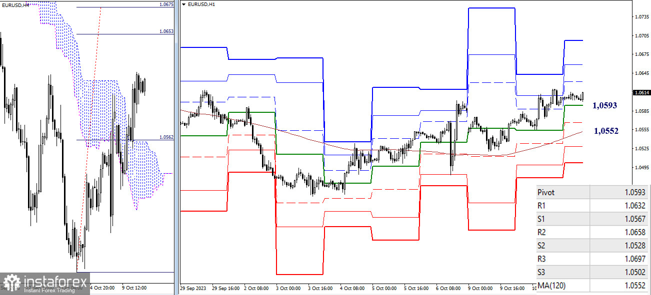 EUR/USD и GBP/USD 11 октября – технический анализ ситуации