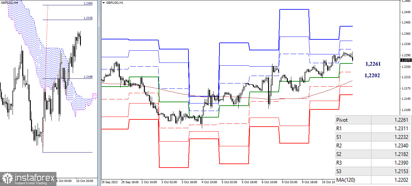 EUR/USD и GBP/USD 11 октября – технический анализ ситуации