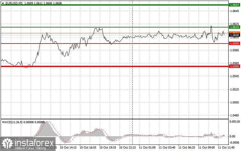  EURUSD: semplici consigli di trading per i trader principianti l'11 ottobre (sessione americana)