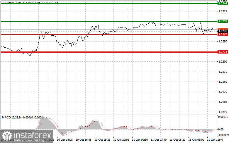 GBPUSD: semplici consigli di trading per i trader principianti l'11 ottobre (sessione americana)