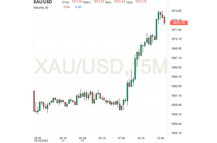 «Золотые брызги» под гнетом геополитики. Ралли Gold замедлилось, выгода покупок под вопросом