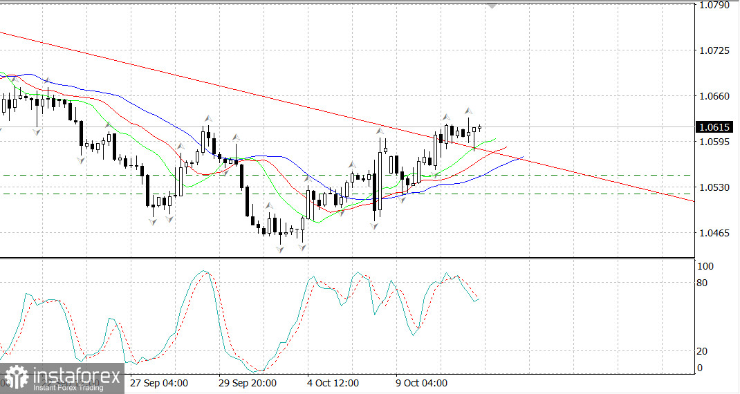 EUR/USD Рост. Главные новости в четверг