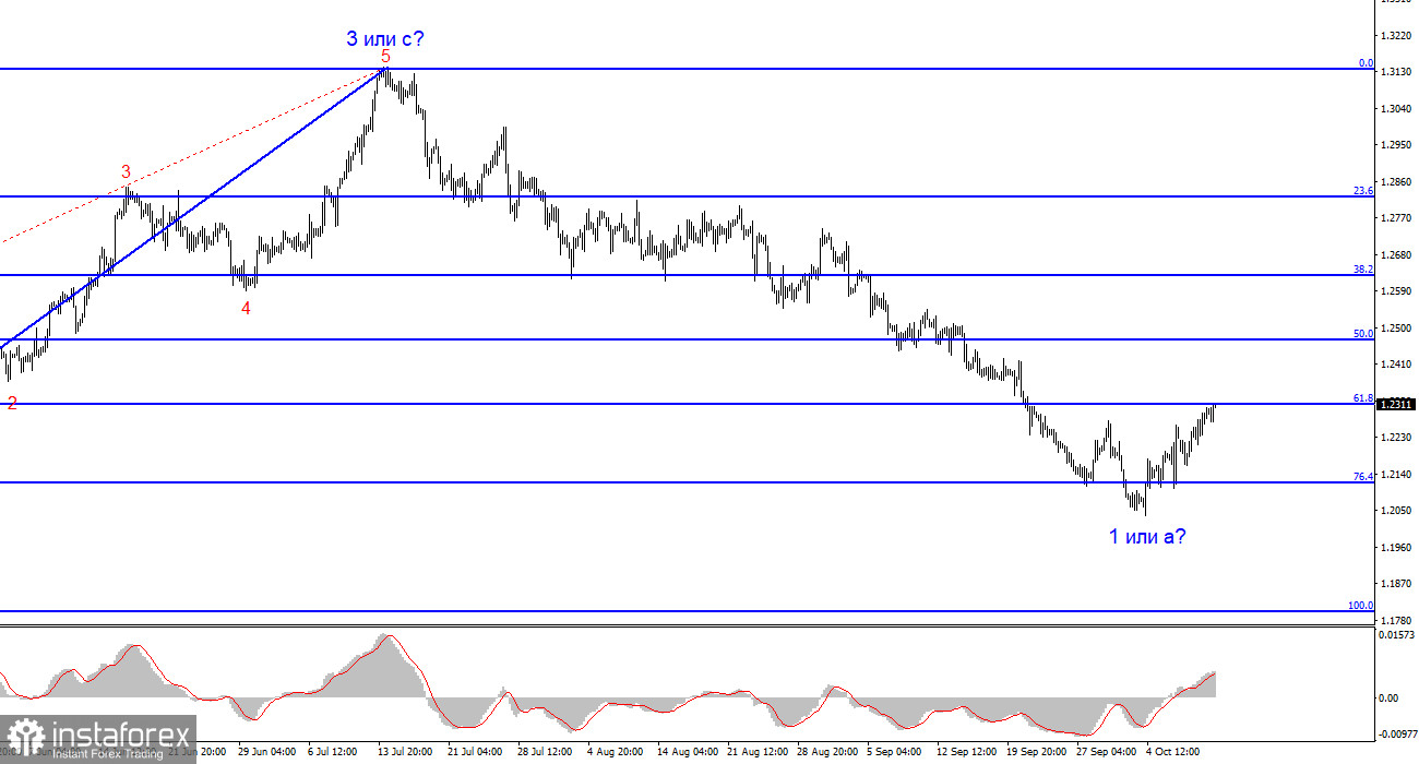 Анализ GBP/USD. 11 октября. Рост инфляции теперь – главный недруг валюты