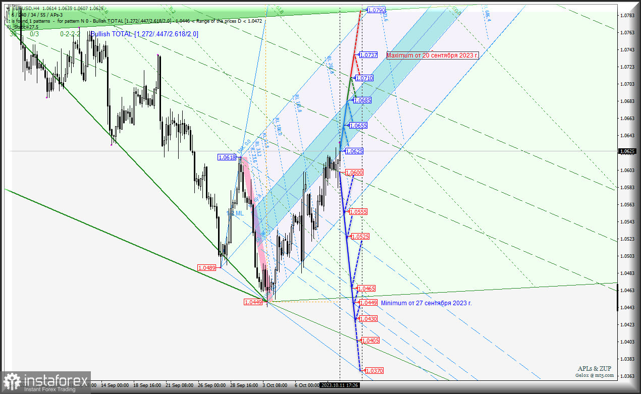 EURO - ждем продолжения роста? Комплексный анализ APLs &amp; ZUP c 12 октября 2023 