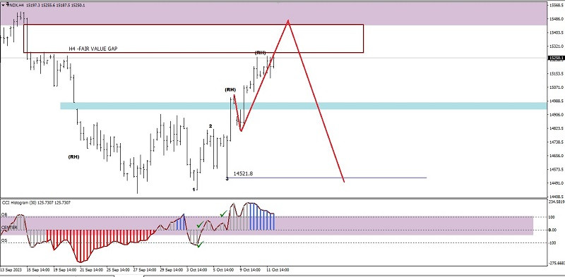 Analisa Teknikal Pergerakan Harga Intraday Indeks Nasdaq 100, Kamis 12 Oktober 2023 Analytics65276f0651932