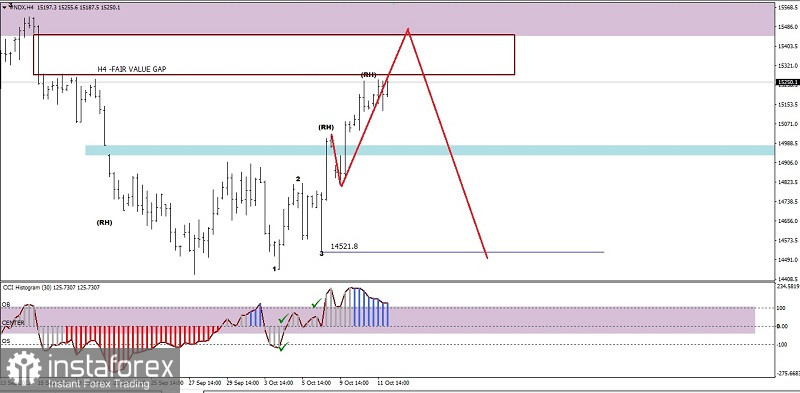 Analisa Teknikal Pergerakan Harga Intraday Indeks Nasdaq 100, Kamis 12 Oktober 2023.