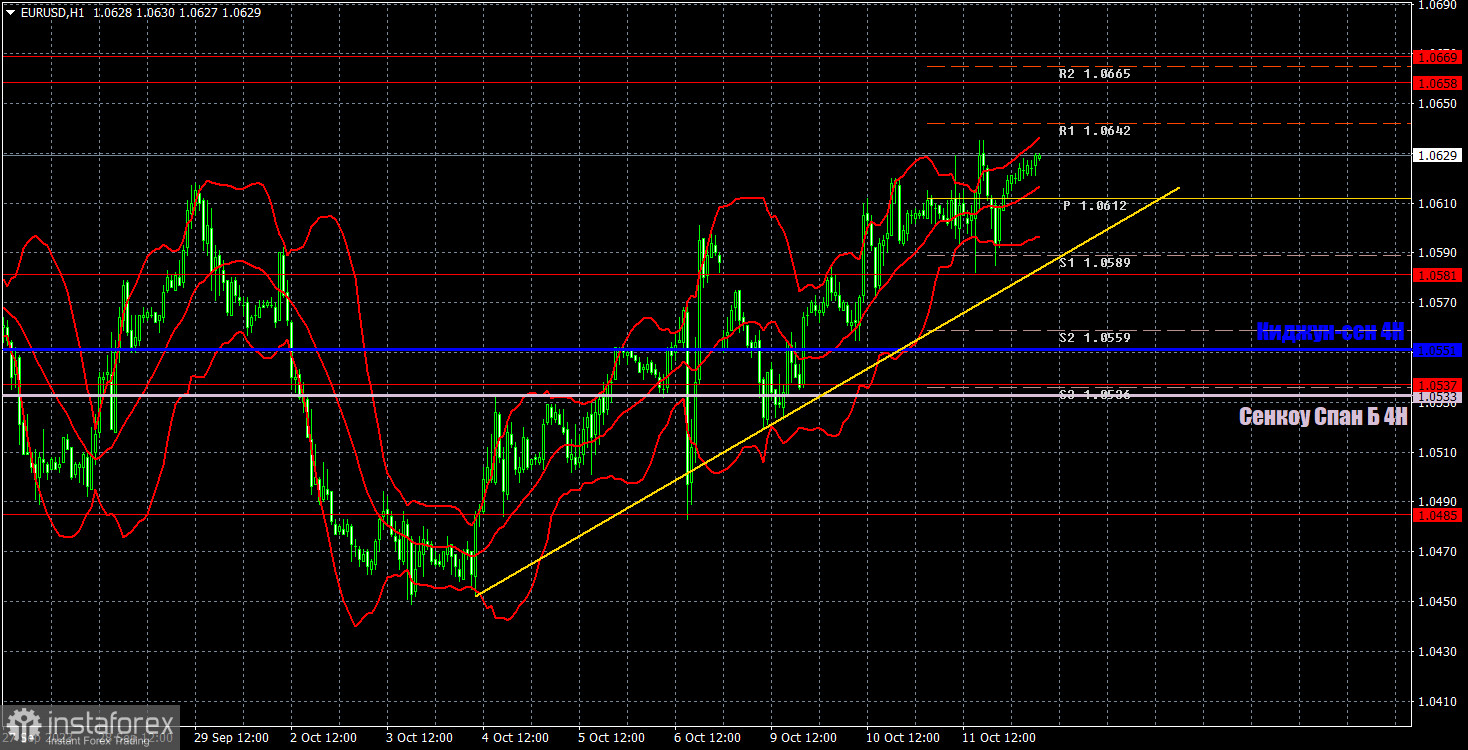 Pronóstico del par EUR/USD y señales de trading para el 12 de octubre. Informe COT. Análisis detallado del movimiento y las operaciones del par. EL miercoles de flat,...