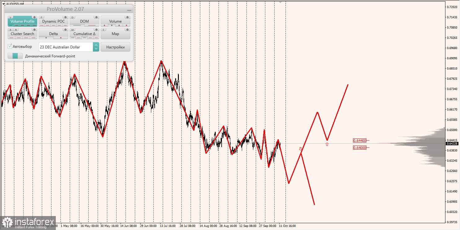 Маржинальные зоны и торговые идеи по AUD/USD, NZD/USD, USD/CAD (12.10.2023)