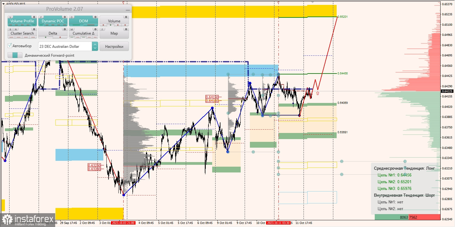 Маржинальные зоны и торговые идеи по AUD/USD, NZD/USD, USD/CAD (12.10.2023)