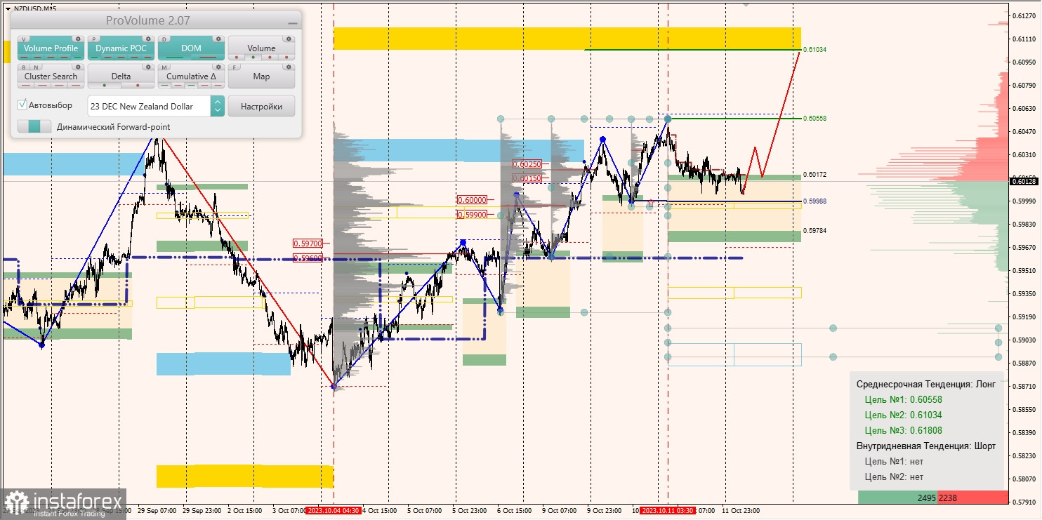 Маржинальные зоны и торговые идеи по AUD/USD, NZD/USD, USD/CAD (12.10.2023)