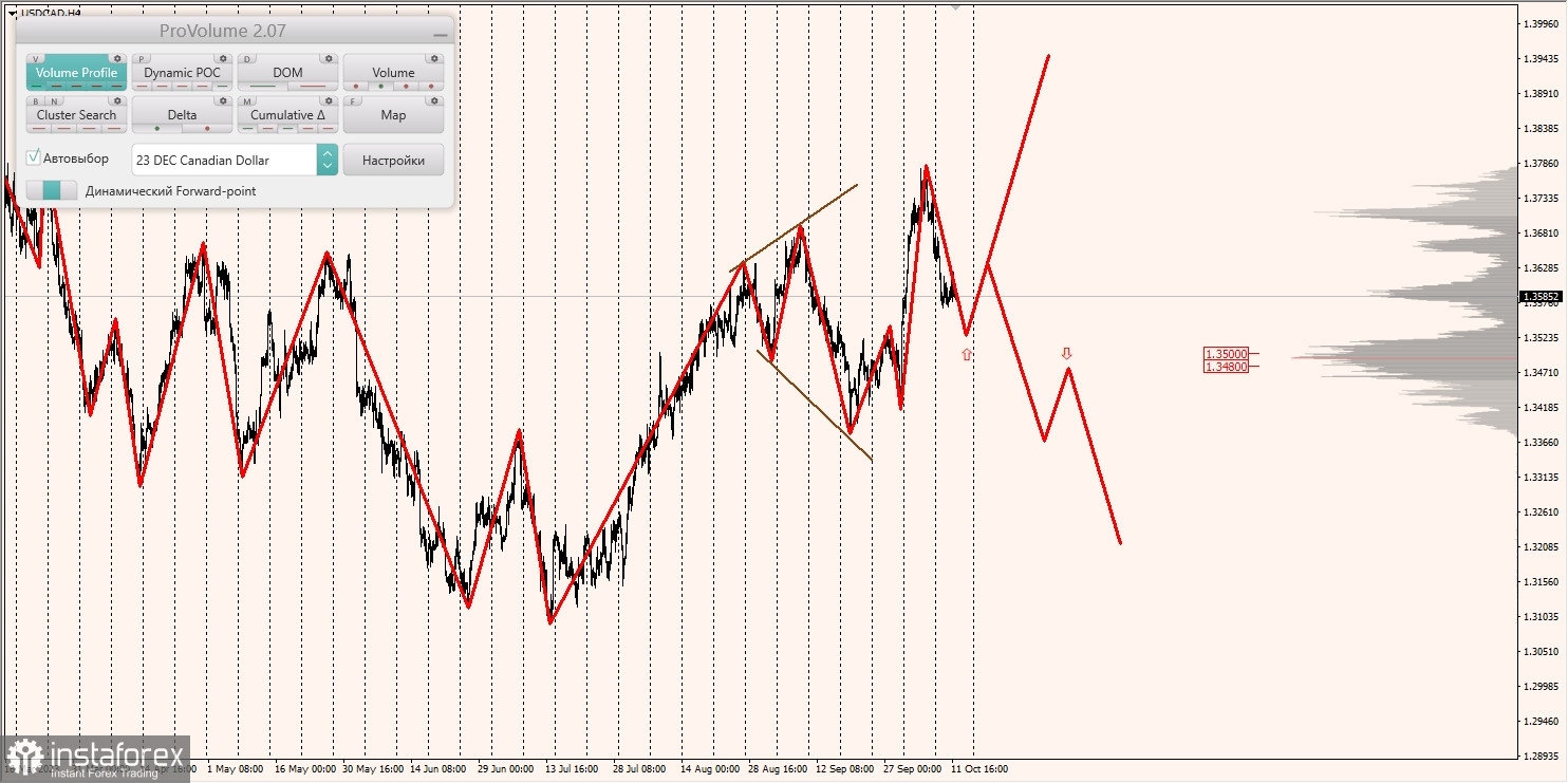 Маржинальные зоны и торговые идеи по AUD/USD, NZD/USD, USD/CAD (12.10.2023)