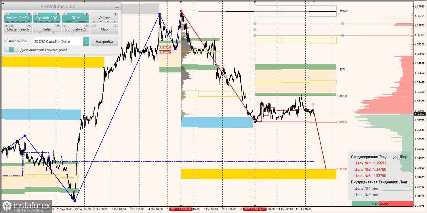 Маржинальные зоны и торговые идеи по AUD/USD, NZD/USD, USD/CAD (12.10.2023)