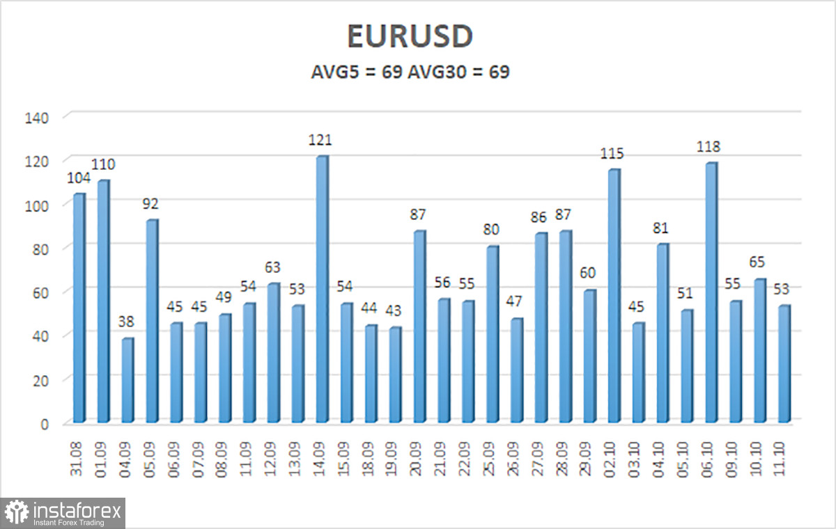  Análisis del par EUR/USD. El 12 de octubre. ¡La economía europea no crecerá en el 3er trimestre!