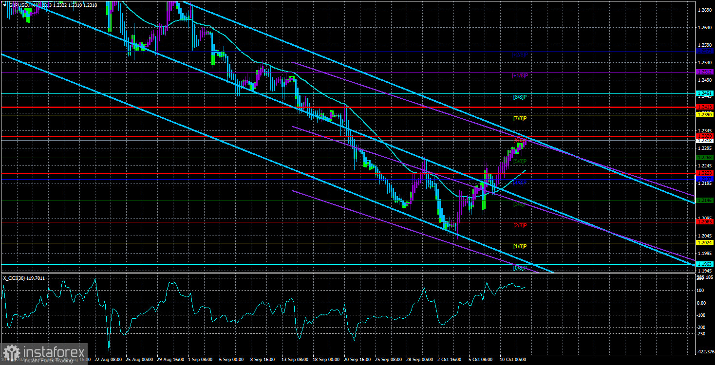  Análisis del par GBP/USD. El 12 de octubre. ¿La Fed se niega a un endurecimiento adicional?