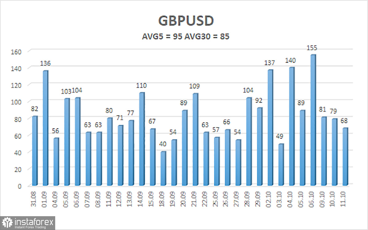  Análisis del par GBP/USD. El 12 de octubre. ¿La Fed se niega a un endurecimiento adicional?