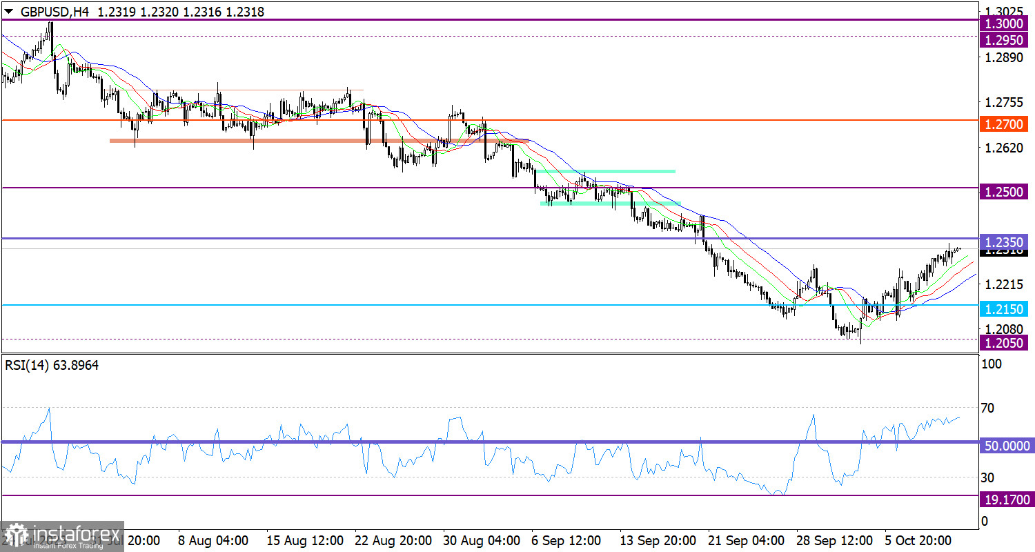  Studiamo e analizziamo, piano di trading per principianti: EUR/USD e GBP/USD il 12 ottobre 2023