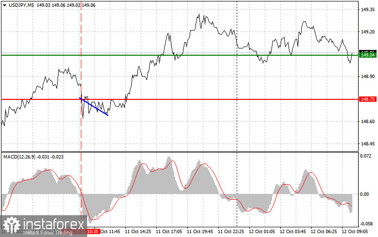 USD/JPY: Proste wskazówki dla początkujących traderów na 12 października