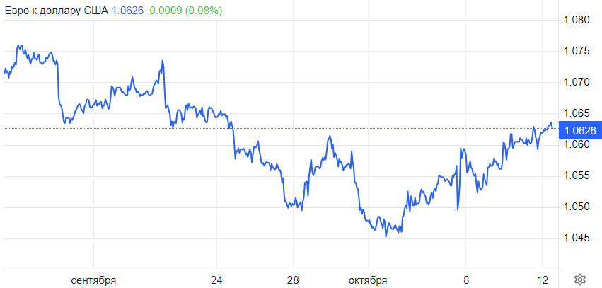 EUR/USD. Ветер в паруса или плывем в обратную сторону. На что рассчитывать евро в условиях высокой инфляции в США