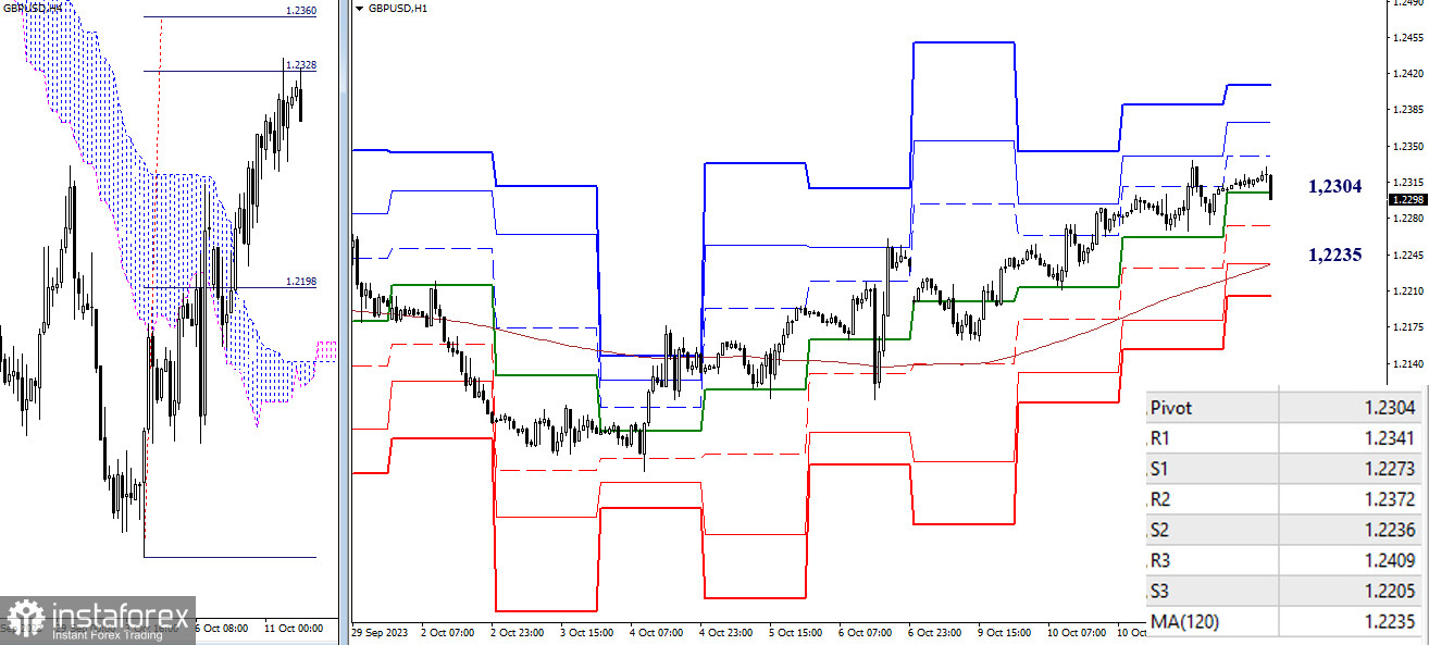 EUR/USD и GBP/USD 12 октября – технический анализ ситуации