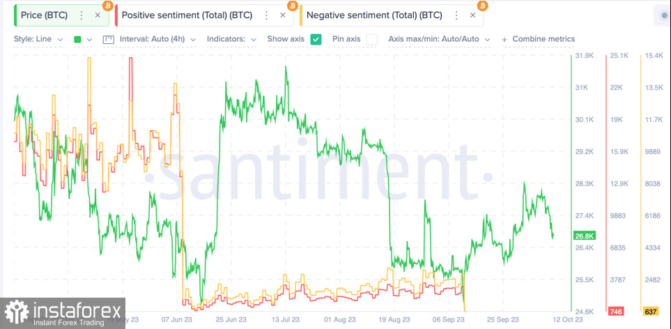 Биткоин пробивает $27k на фоне распродажи майнеров и высокой проминфляции в США