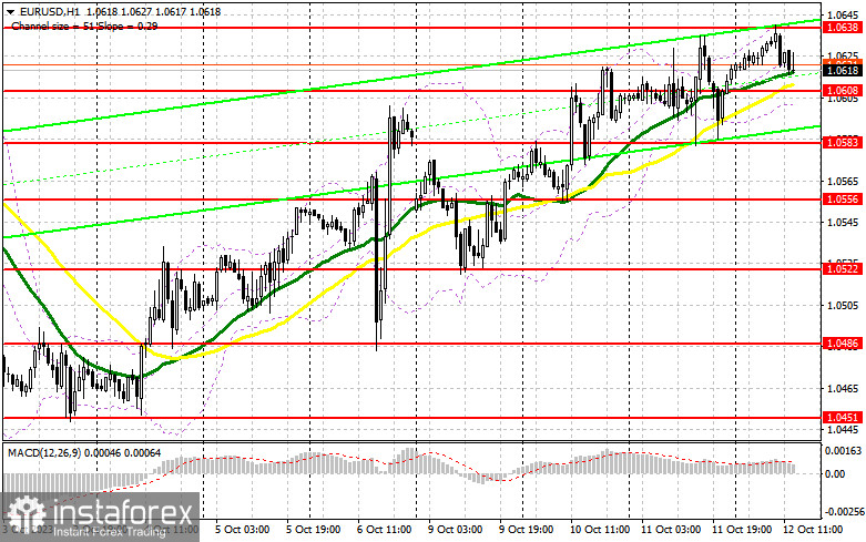 EUR/USD: план на американскую сессию 12 октября (разбор утренних сделок). Рынок готовится к данным по инфляции