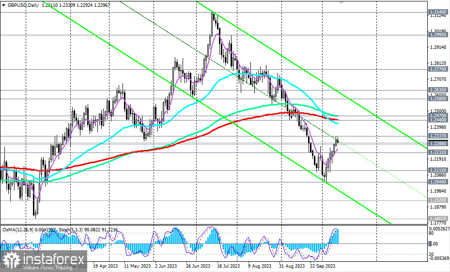 GBP/USD: сценарии динамики на 12.10.2023