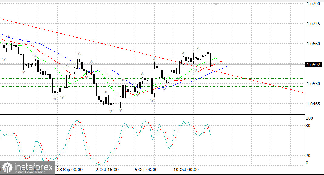 EUR/USD. Снижение на отчетах по США