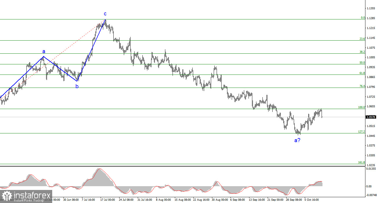 Анализ EUR/USD. 12 октября. Инфляция в США не радует уже три месяца