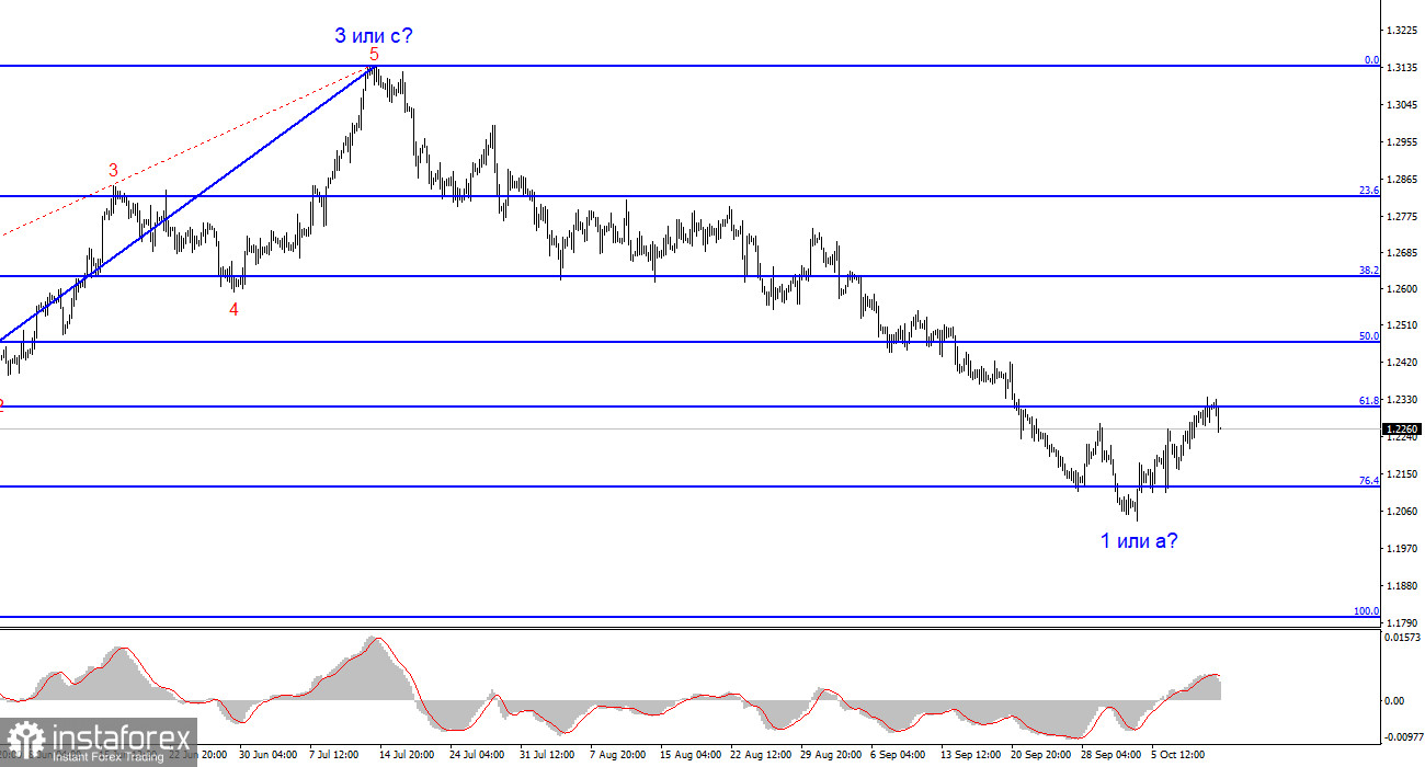 Анализ GBP/USD. 12 октября. Британская статистика вновь не порадовала