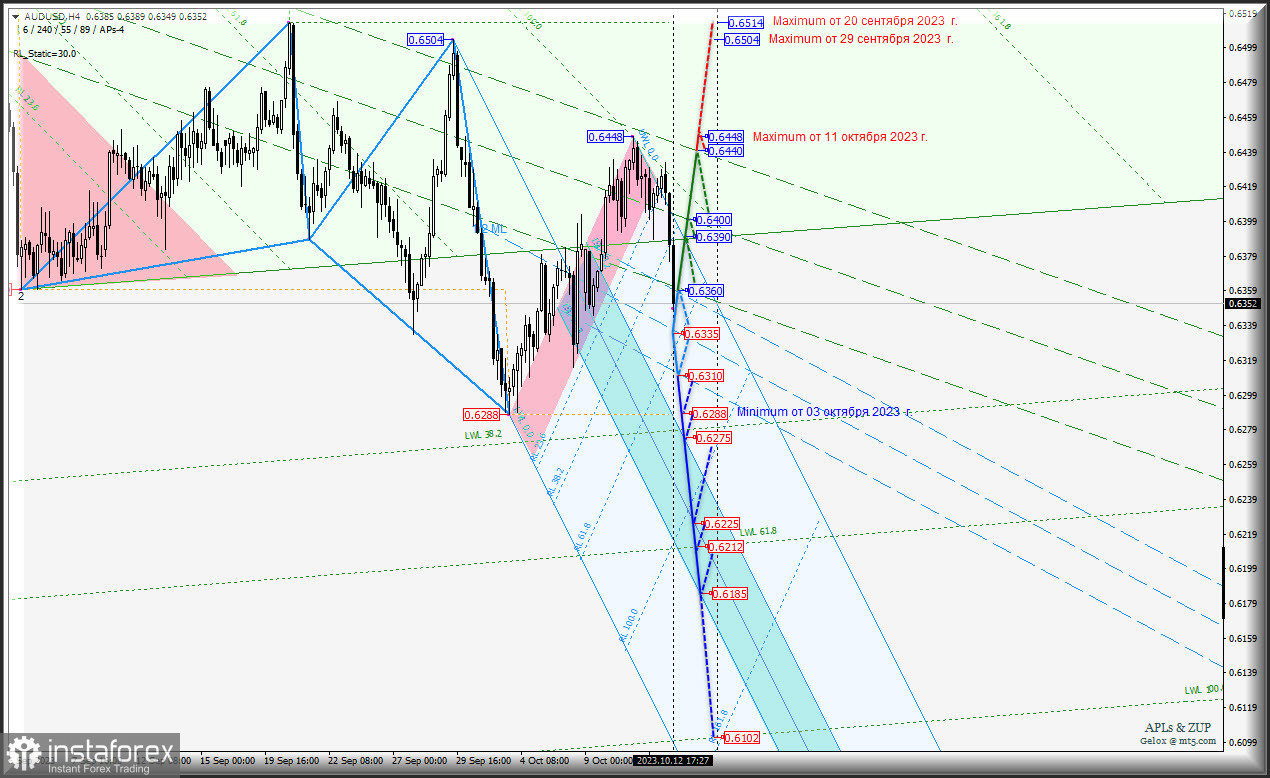 "Cырьевики" - AUD &amp; CAD &amp; NZD - h4 - находятся под давлением US Dollar - что дальше? Комплексный анализ APLs &amp; ZUP c 13 октября 2023