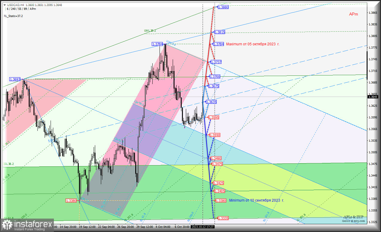 "Cырьевики" - AUD &amp; CAD &amp; NZD - h4 - находятся под давлением US Dollar - что дальше? Комплексный анализ APLs &amp; ZUP c 13 октября 2023