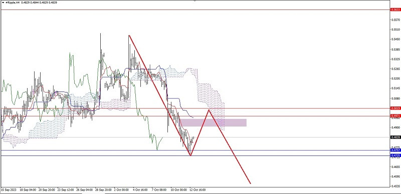 Analisa Teknikal Pergerakan Harga Intraday Mata Uang Kripto Ripple, Jumat 13 Oktober 2023 Analytics6528a4ca26f02