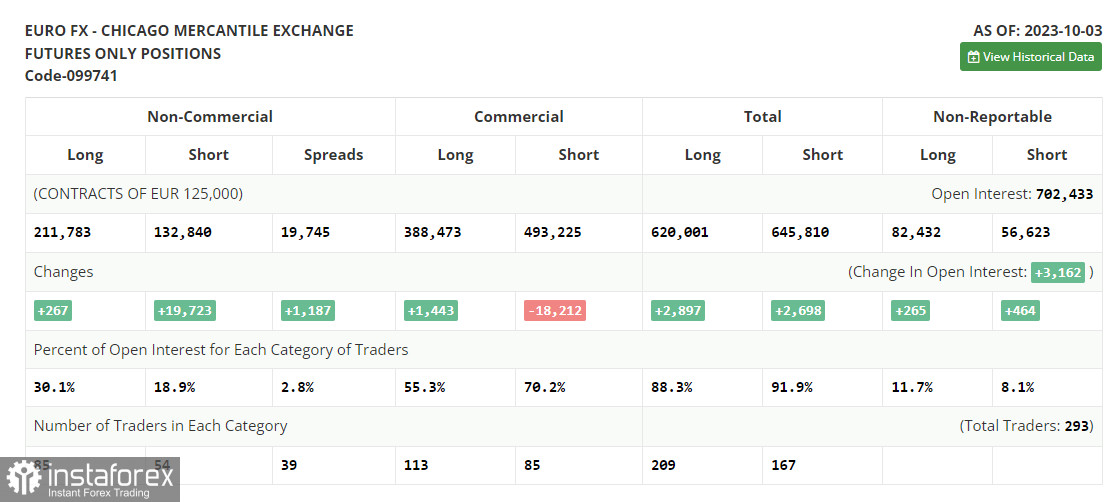 EUR/USD: план на европейскую сессию 13 октября. Commitment of Traders COT-отчеты (разбор вчерашних сделок). Рост инфляции в США привел к росту доллара