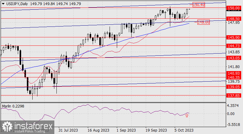 Прогноз по USD/JPY на 13 октября 2023 года