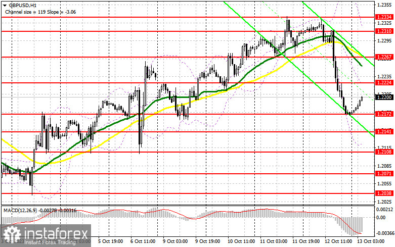 GBP/USD: план на европейскую сессию 13 октября. Commitment of Traders COT-отчеты (разбор вчерашних сделок). Британский фунт обвалился в паре с долларом после данных по инфляции в США