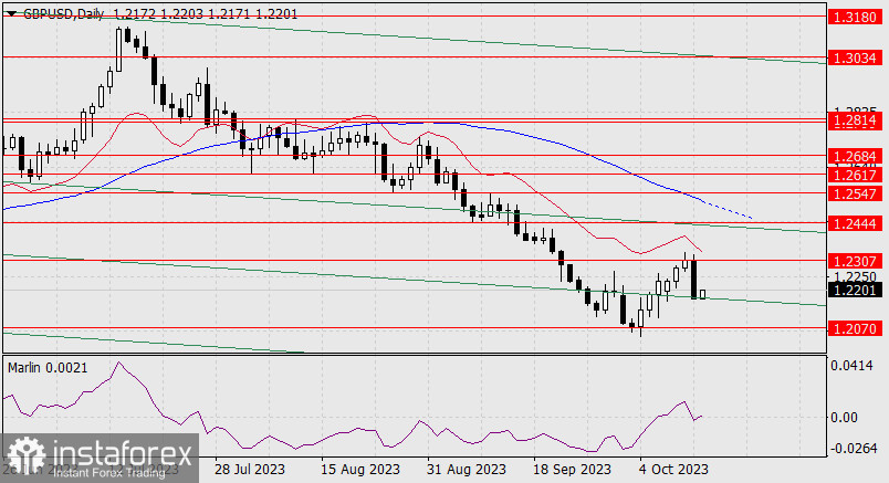 Прогноз по GBP/USD на 13 октября 2023 года
