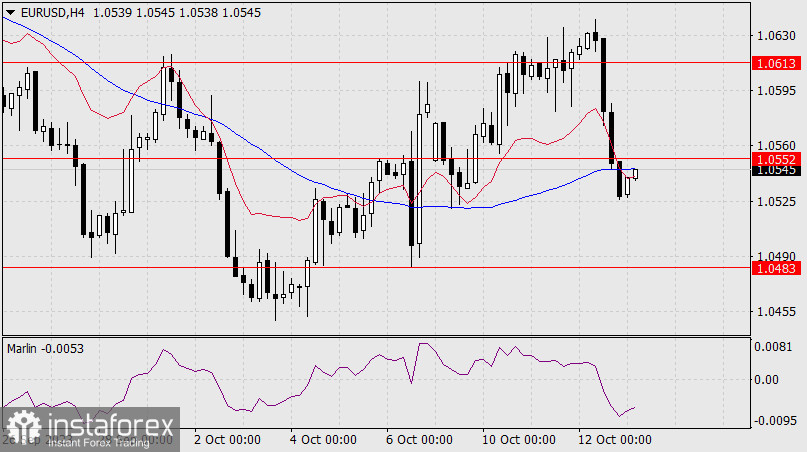 Прогноз по EUR/USD на 13 октября 2023 года