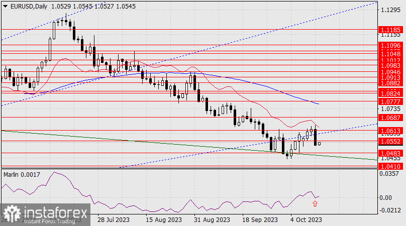 Прогноз по EUR/USD на 13 октября 2023 года