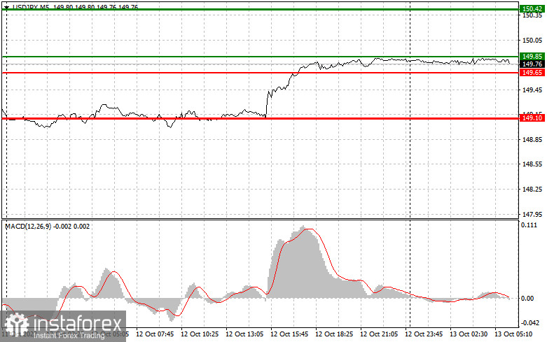 USD/JPY: Proste wskazówki dla początkujących traderów na 13 października