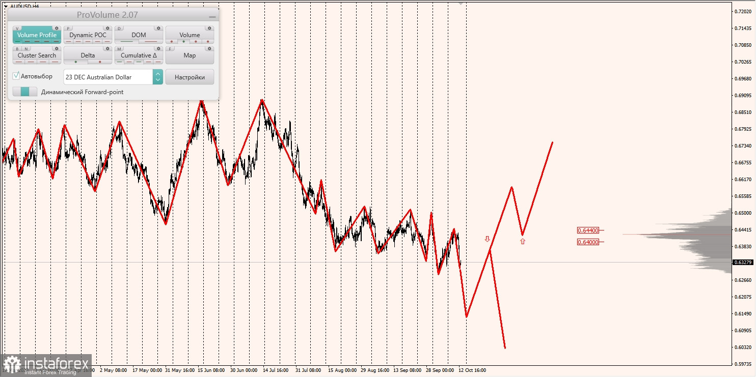 Маржинальные зоны и торговые идеи по AUD/USD, NZD/USD, USD/CAD (13.10.2023)