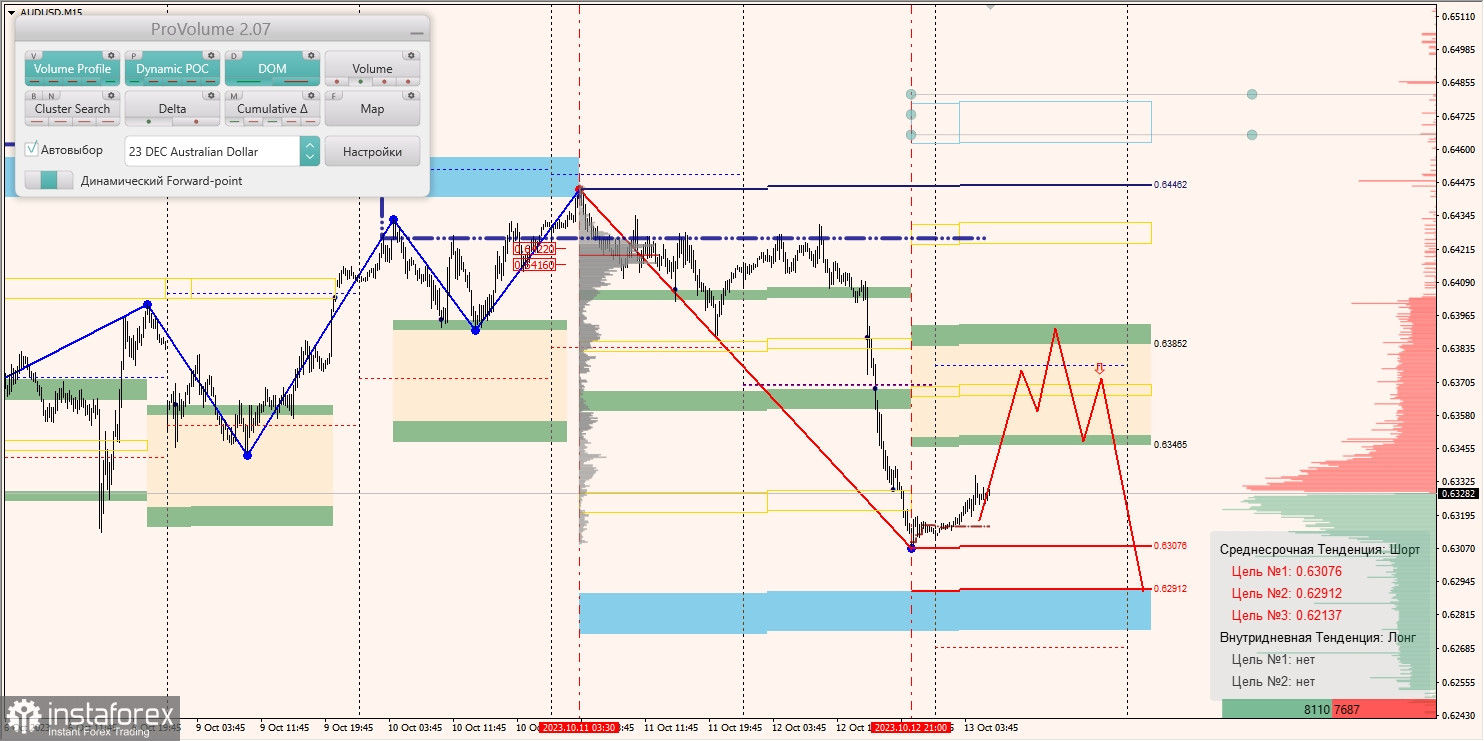 Маржинальные зоны и торговые идеи по AUD/USD, NZD/USD, USD/CAD (13.10.2023)