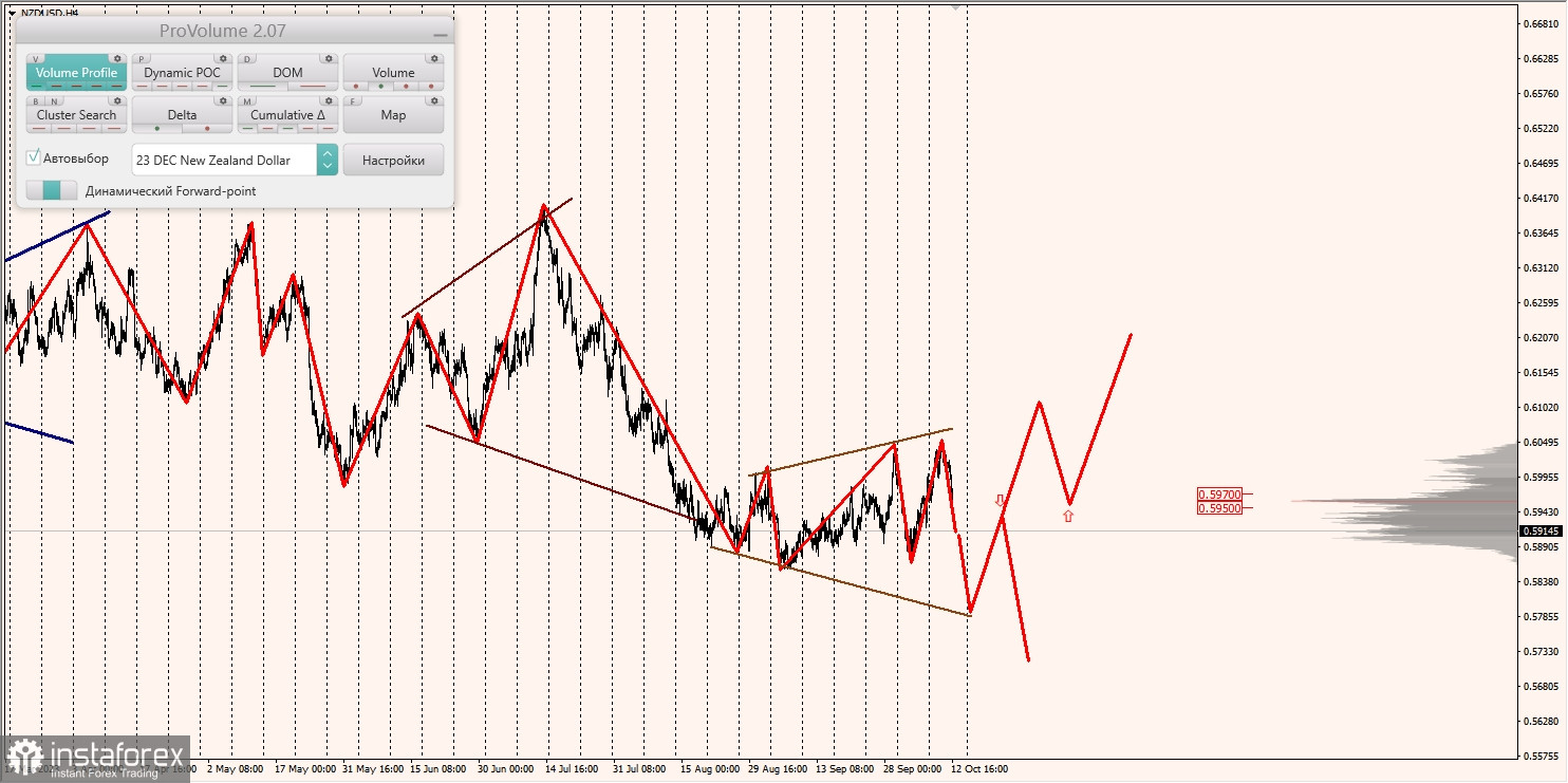 Маржинальные зоны и торговые идеи по AUD/USD, NZD/USD, USD/CAD (13.10.2023)