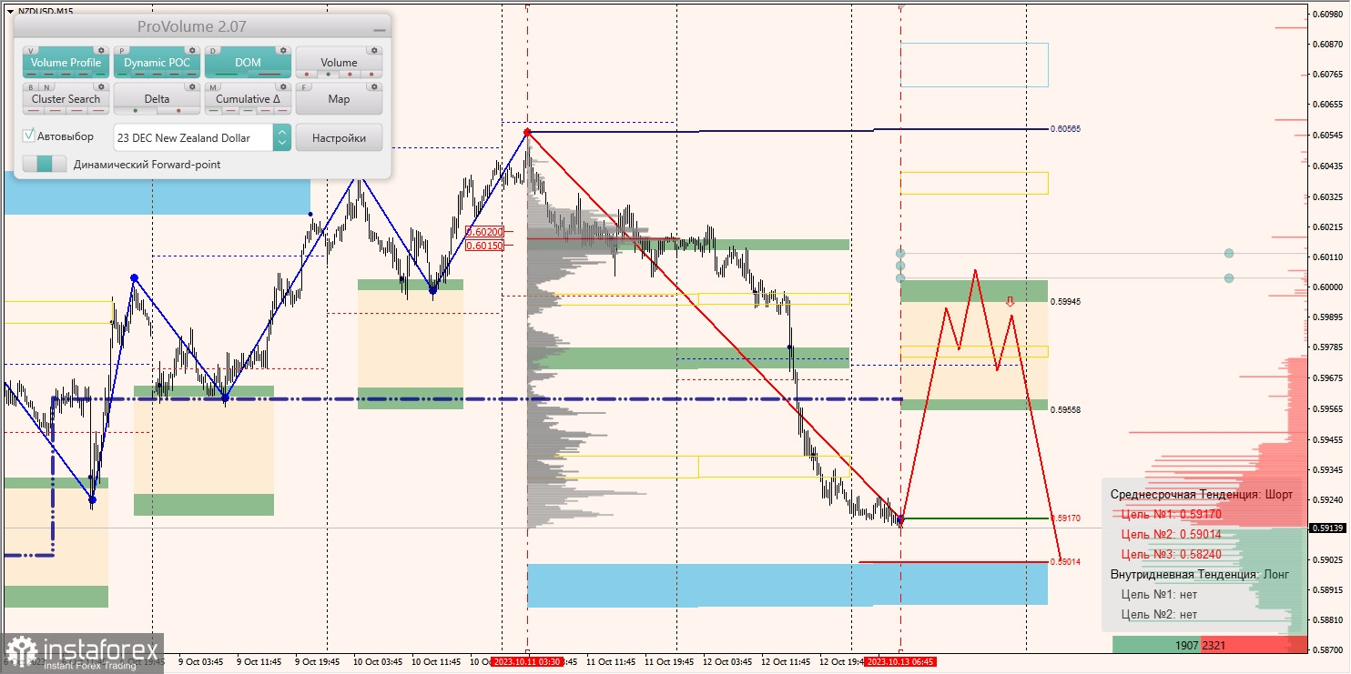 Маржинальные зоны и торговые идеи по AUD/USD, NZD/USD, USD/CAD (13.10.2023)