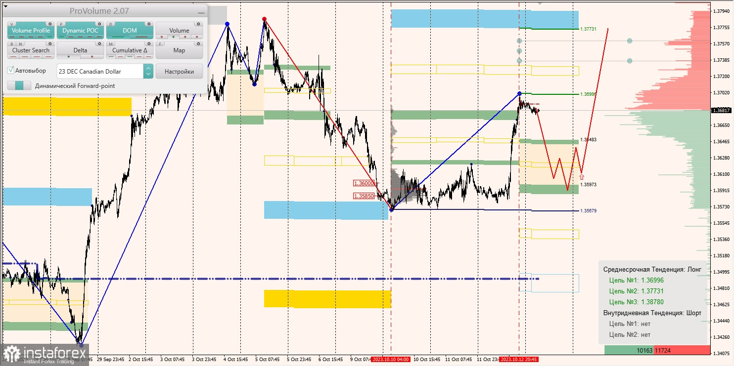 Маржинальные зоны и торговые идеи по AUD/USD, NZD/USD, USD/CAD (13.10.2023)