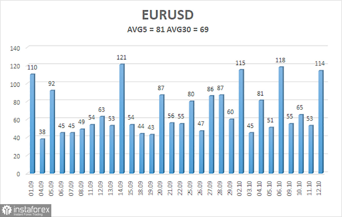  Panoramica della coppia EUR/USD. 13 ottobre. Il verbale della Fed non ha risposto alla questione dei tassi di novembre.