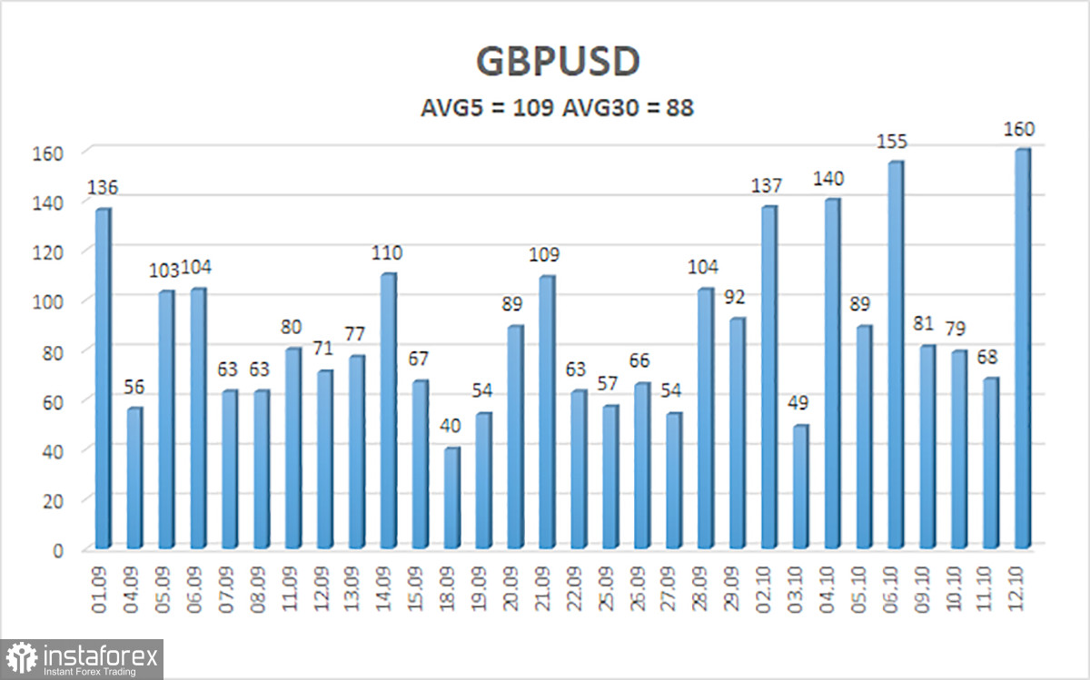  Panoramica della coppia GBP/USD. 13 ottobre. L'inflazione americana e la reazione del mercato hanno confuso tutto definitivamente.