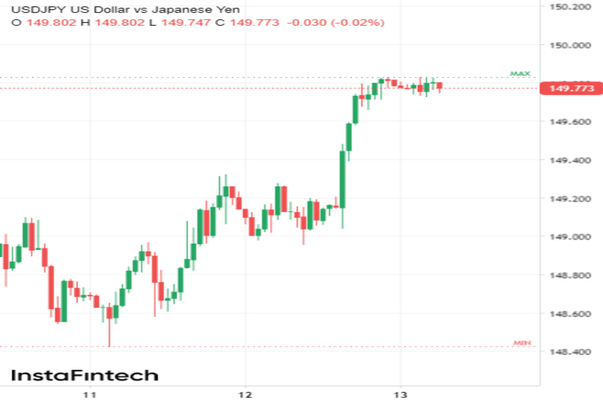 USD/JPY si sta avvicinando al punto critico a 150, ma è titubante 