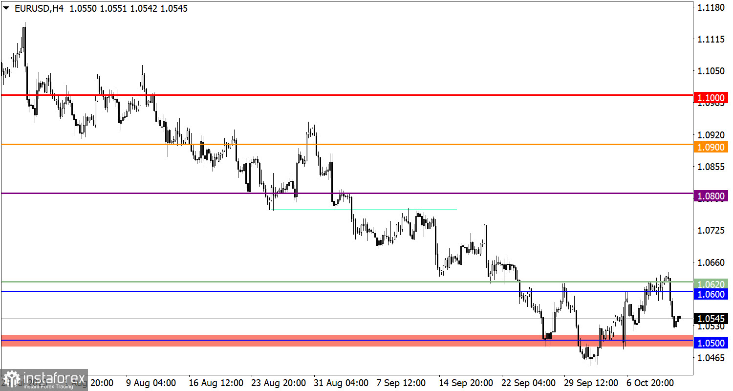  Studiamo e analizziamo, piano di trading per principianti: EUR/USD e GBP/USD il 13 ottobre 2023