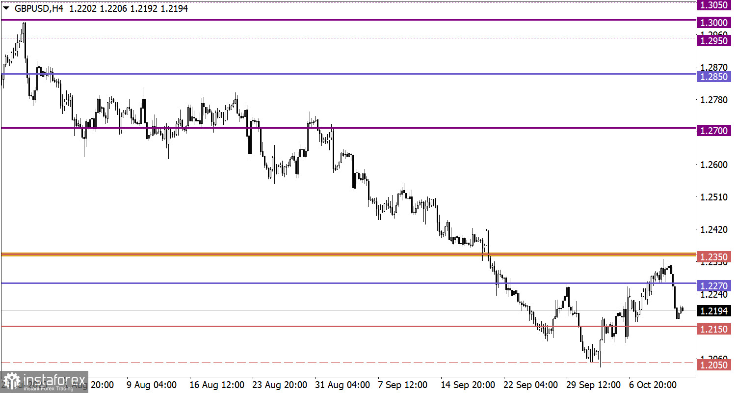 Учимся и анализируем, торговый план для начинающих трейдеров EUR/USD и GBP/USD 13.10.23